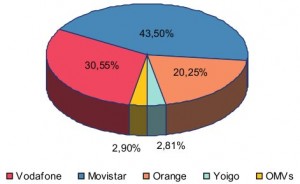 Cuota de mercado por operadoras en febrero del 2010