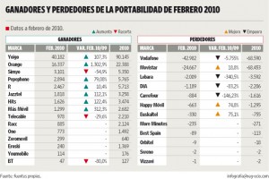 Datos de portabilidades OMV y Yoigo de enero