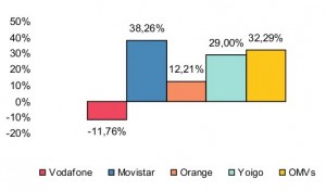 Ganancia de líneas del mes de junio del 2010