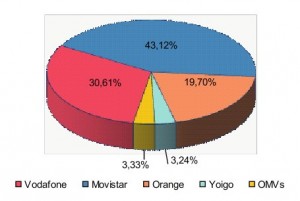 Reparto de la cuota de líneas móviles para junio del 2010