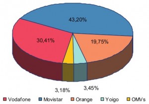 Cuota de mercado líneas móviles julio del 2010