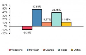 Ganancia de líneas en Julio del 2010