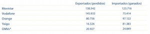 Estadísticas de líneas portadas en Julio del 2010