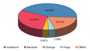 Cuota de mercado y de líneas de Yoigo y las OMV