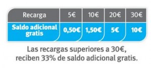 Lebara Móvil tiene recargas gratis un 33%