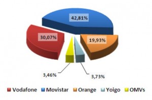 Total de líneas en Septiembre del 2010