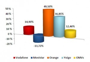 Cuota ganancia líneas de octubre del 2010