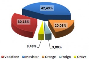 Cuota de mercado de octubre del 2010