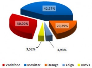 Reparto del mercado de líneas móviles de diciembre del 2010