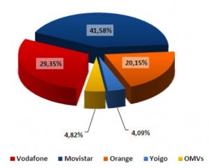 Cuota de mercado de móviles en enero del 2011