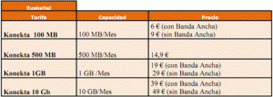 Konekta 10 gigas de Euskaltel