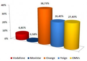 Líneas ganadas por las operadoras en Enero 2011 según la CMT