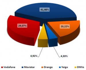 Cuota de mercado de febrero del 2011