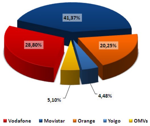 Porcentaje de líneas móviles por operadora de marzo del 2011