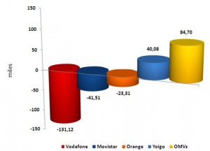 Ganancias netas de abril del 2011