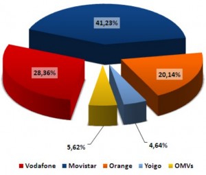 Cuota de mercado móvil de mayo del 2011