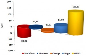 Ganancia líneas mayo 2011 OMVs