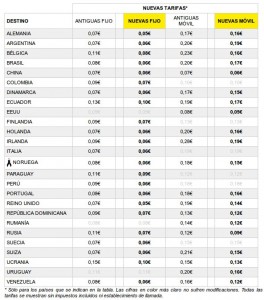 Tabla de llamadas internacionales rebajadas de MÁSmovil para España