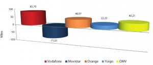 Ganancia neta de líneas telefónicas octubre del 2011