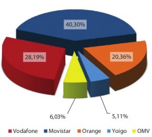 Reparto líneas OMVs octubre 2011