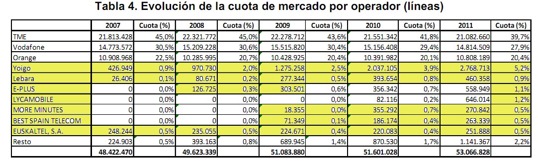 Listado OMV España por tamaño según cantidad de líneas