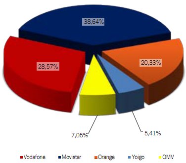 Cuota de mercado de las OMVs de marzo del 2012
