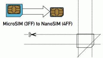 De SIM a microSIM y a nanoSIM