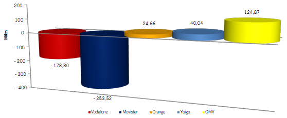 Crecimiento de líneas móviles en Septiembre del 2012
