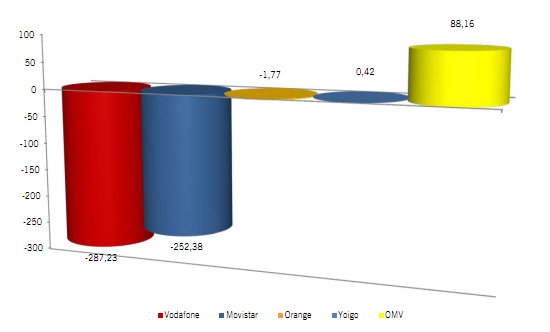 OMVs crecen en noviembre del 2012