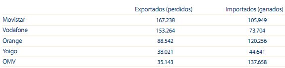 Portabilidades en noviembre del 2012