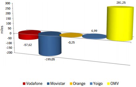 Ganancia y pérdida de líneas de las OMV y otros operadores en mayo del 2013