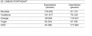 Informe CMT Septiembre 2013: Luces y sombras para las OMV. Yoigo sale, Movistar vuelve a caer