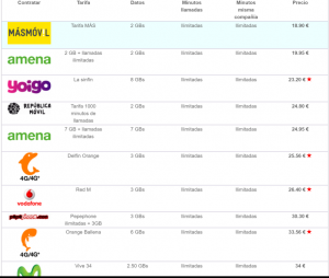 Comparativa antigua tarifa de 2 GB MÁSmovil con otras del mercado