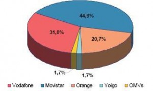 Yoigo es quien más crece