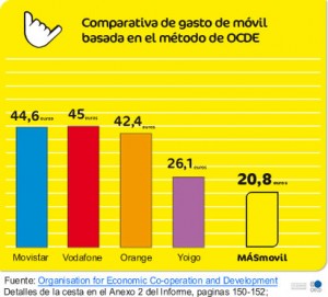 Gráfico de MÁSmovil