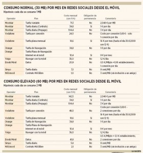 Comparativa de negocios.com sobre el precio de uso móvil de las redes sociales