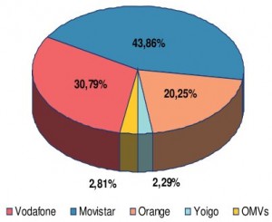 Cuota mercado móviles
