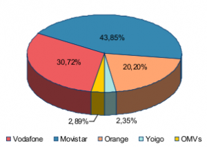 Cuota de mercado de telefonía móvil
