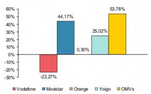 Movistar, Yoigo y las OMV acaparan las líneas nuevas