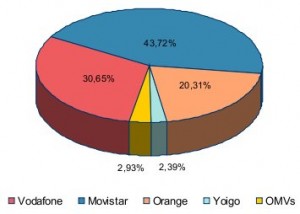 Las OMV casi son el 3% de las líneas móviles
