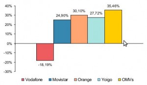 Ganancia nuevas líneas en noviembre del 2009