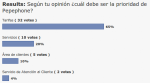 Resultado encuesta Pepephone