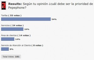 Encuesta de Pepephone sobre sus prioridades