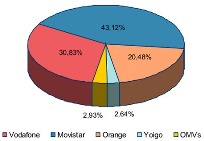 Porcentaje de líneas de telefonía móvil