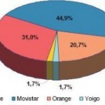 Yoigo, el que más crece en el último trimestre del 2008