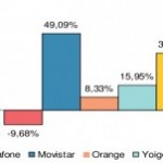 CMT: Buenos datos para Yoigo y las OMV