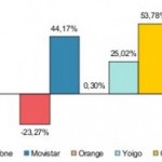 CMT: Las OMV y Yoigo continuan subiendo