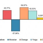 Informe CMT: Yoigo y las OMV siguen por el buen camino