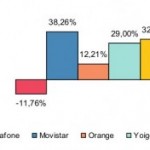 OMV Yoigo continuan su escalada