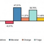 Resultados de julio: Movistar y Yoigo grandes vencedoras